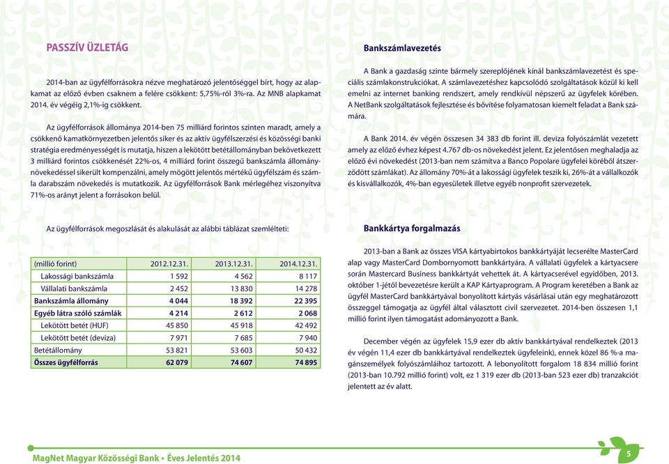 Az ügyfélforrások állománya 2014-ben 75 milliárd forintos szinten maradt, amely a csökkenő kamatkörnyezetben jelentős siker és az aktív ügyfélszerzési és közösségi banki stratégia eredményességét is