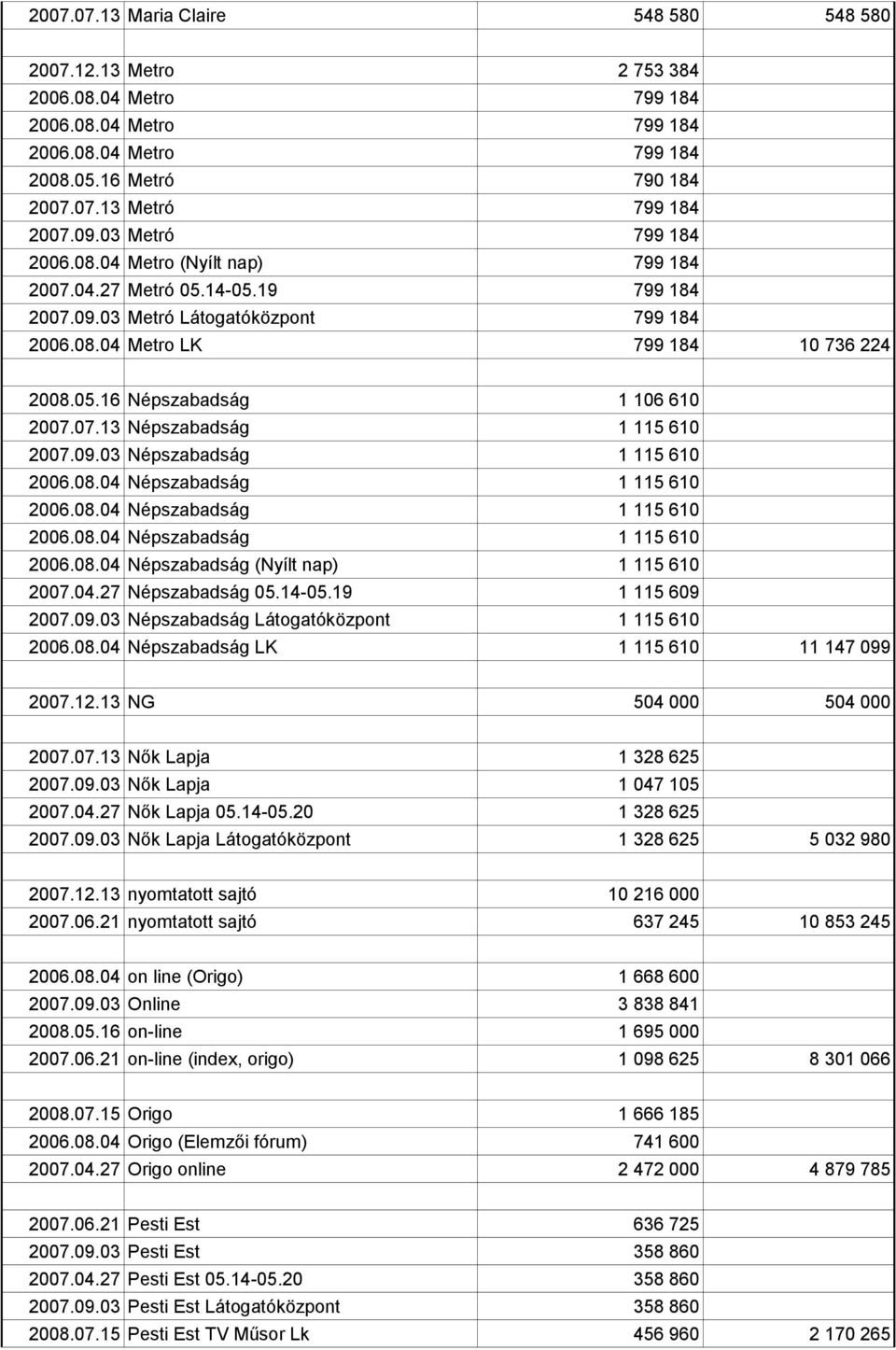 07.13 Népszabadság 1 115 610 2007.09.03 Népszabadság 1 115 610 2006.08.04 Népszabadság 1 115 610 2006.08.04 Népszabadság 1 115 610 2006.08.04 Népszabadság 1 115 610 2006.08.04 Népszabadság (Nyílt nap) 1 115 610 2007.