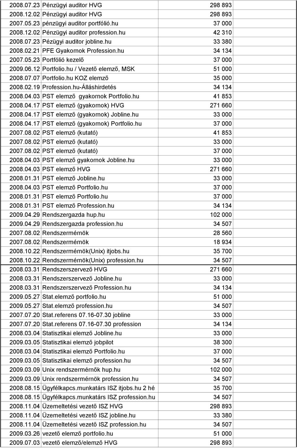 hu-Álláshirdetés 34 134 2008.04.03 PST elemző gyakornok Portfolio.hu 41 853 2008.04.17 PST elemző (gyakornok) HVG 271 660 2008.04.17 PST elemző (gyakornok) Jobline.hu 33 000 2008.04.17 PST elemző (gyakornok) Portfolio.