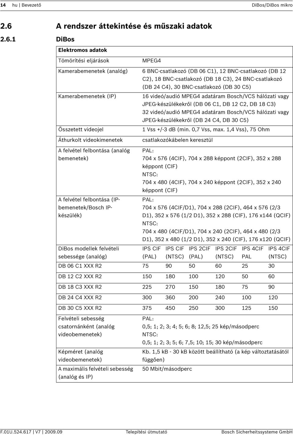 1 DiBos Elektromos adatok Tömörítési eljárások MPEG4 Kamerabemenetek (analóg) 6 BNC-csatlakozó (DB 06 C1), 12 BNC-csatlakozó (DB 12 C2), 18 BNC-csatlakozó (DB 18 C3), 24 BNC-csatlakozó (DB 24 C4), 30