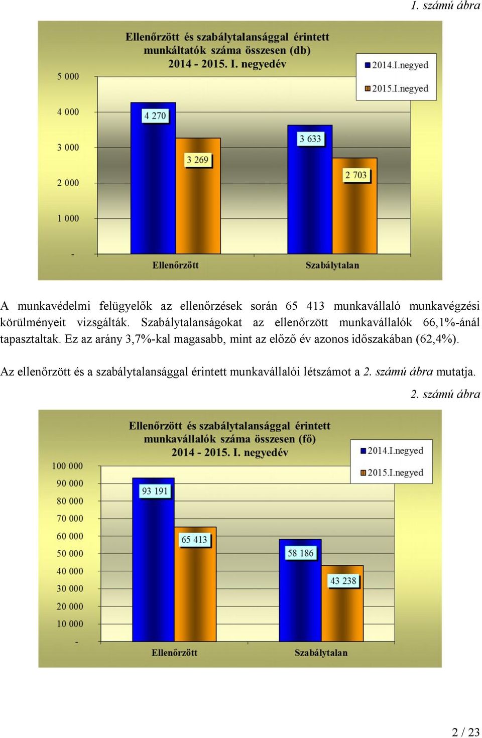 Szabálytalanságokat az ellenőrzött munkavállalók 66,1%-ánál tapasztaltak.