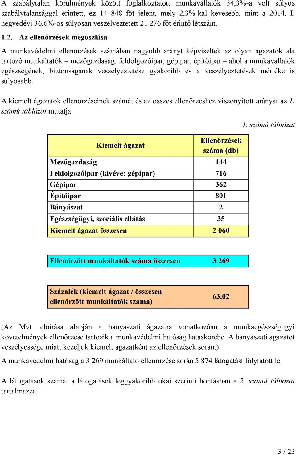 276 főt érintő létszám. 1.2. Az ellenőrzések megoszlása A munkavédelmi ellenőrzések számában nagyobb arányt képviseltek az olyan ágazatok alá tartozó munkáltatók mezőgazdaság, feldolgozóipar,