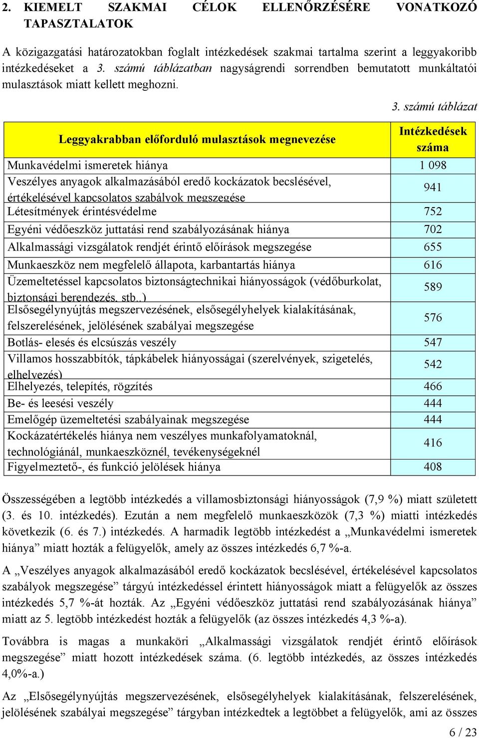 számú táblázat Intézkedések száma Munkavédelmi ismeretek hiánya 1 098 Veszélyes anyagok alkalmazásából eredő kockázatok becslésével, értékelésével kapcsolatos szabályok megszegése 941 Létesítmények