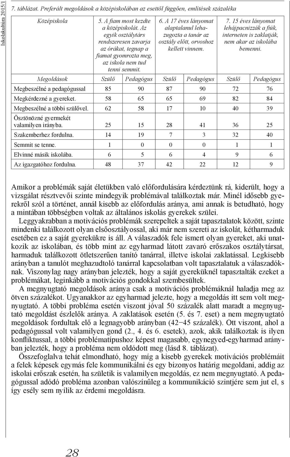 A 17 éves lányomat alaptalanul lehazugozta a tanár az osztály előtt, orvoshoz kellett vinnem. 7. 15 éves lányomat lehájpacnizzák a fiúk, interneten is zaklatják, nem akar az iskolába bemenni.