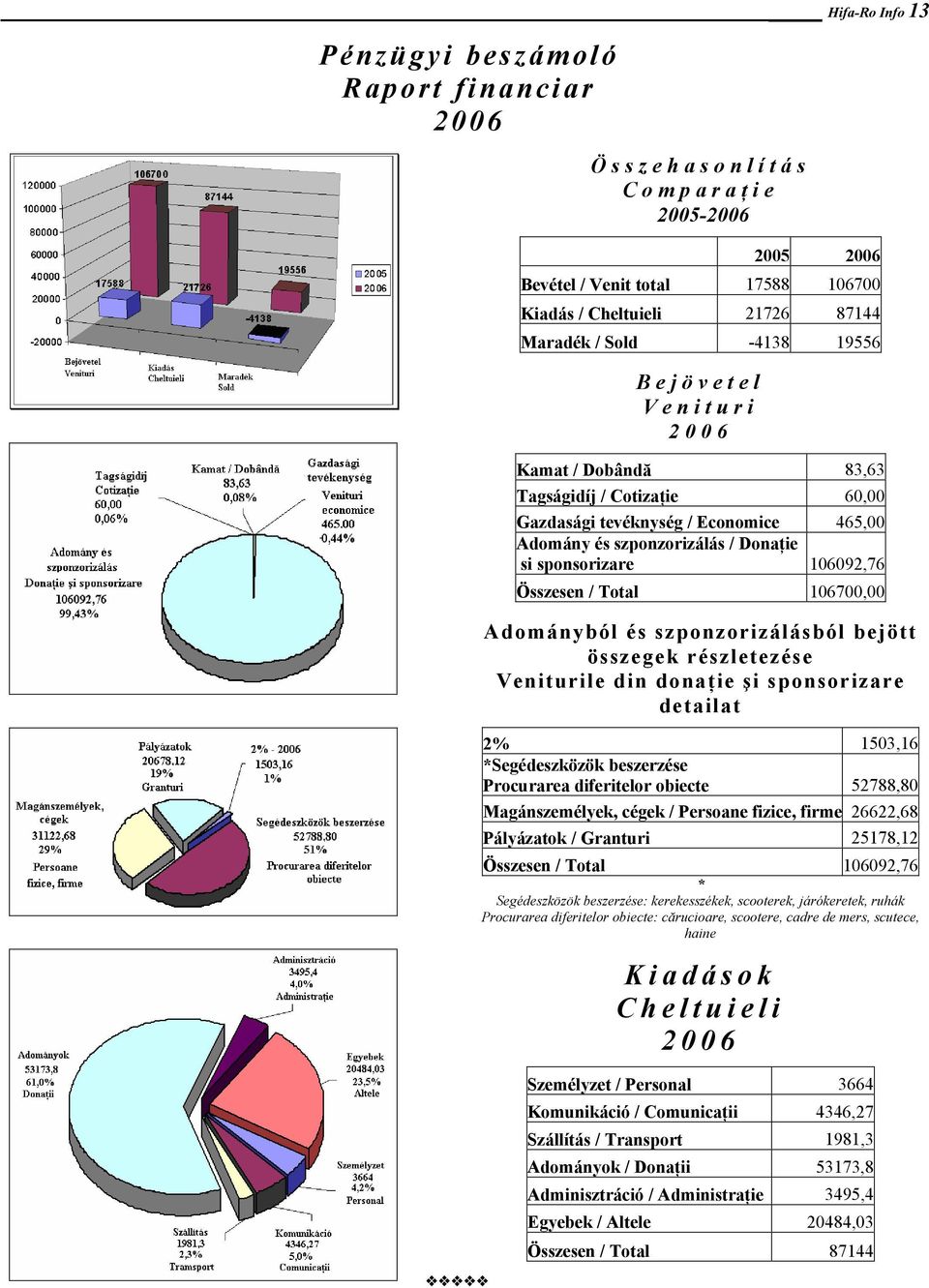 106700,00 Adományból és szponzorizálásból bejött összegek részletezése Veniturile din donaţie şi sponsorizare detailat 2% 1503,16 *Segédeszközök beszerzése Procurarea diferitelor obiecte 52788,80