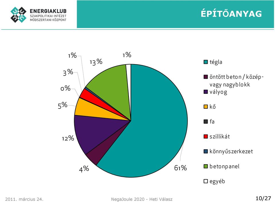 nagyblokk vályog kő fa 12% szillikát könnyűszerkezet 4% 61%