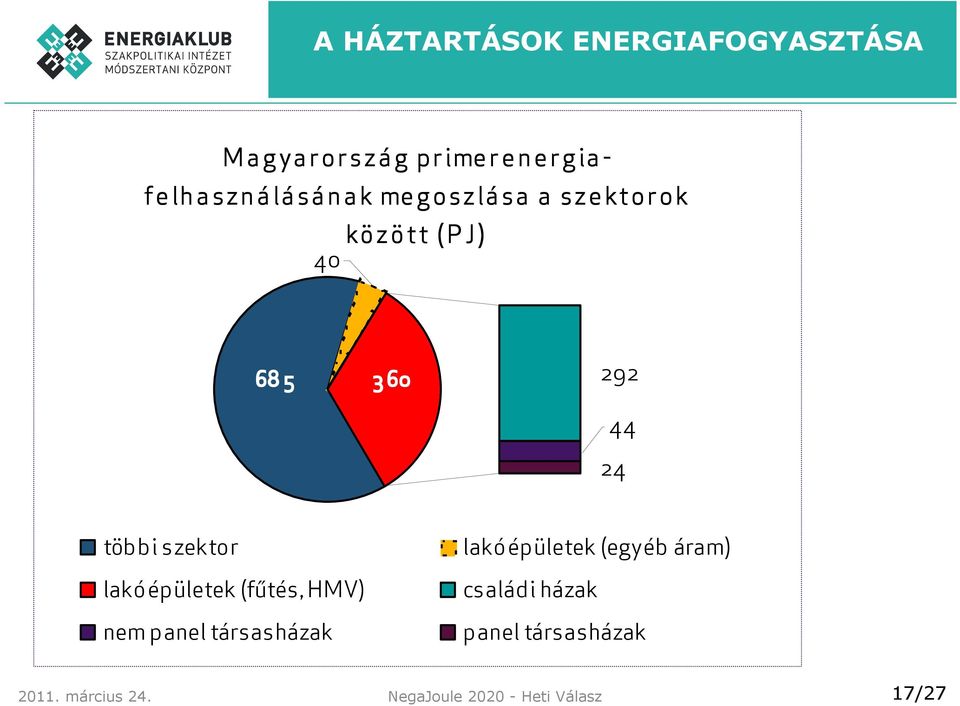 24 többi szektor lakóépületek (fűtés, HMV) nem panel társasházak lakóépületek (egyéb