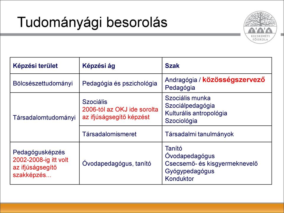 .. Pedagógia és pszichológia Szociális 2006-tól az OKJ ide sorolta az ifjúságsegítő képzést Társadalomismeret Óvodapedagógus,