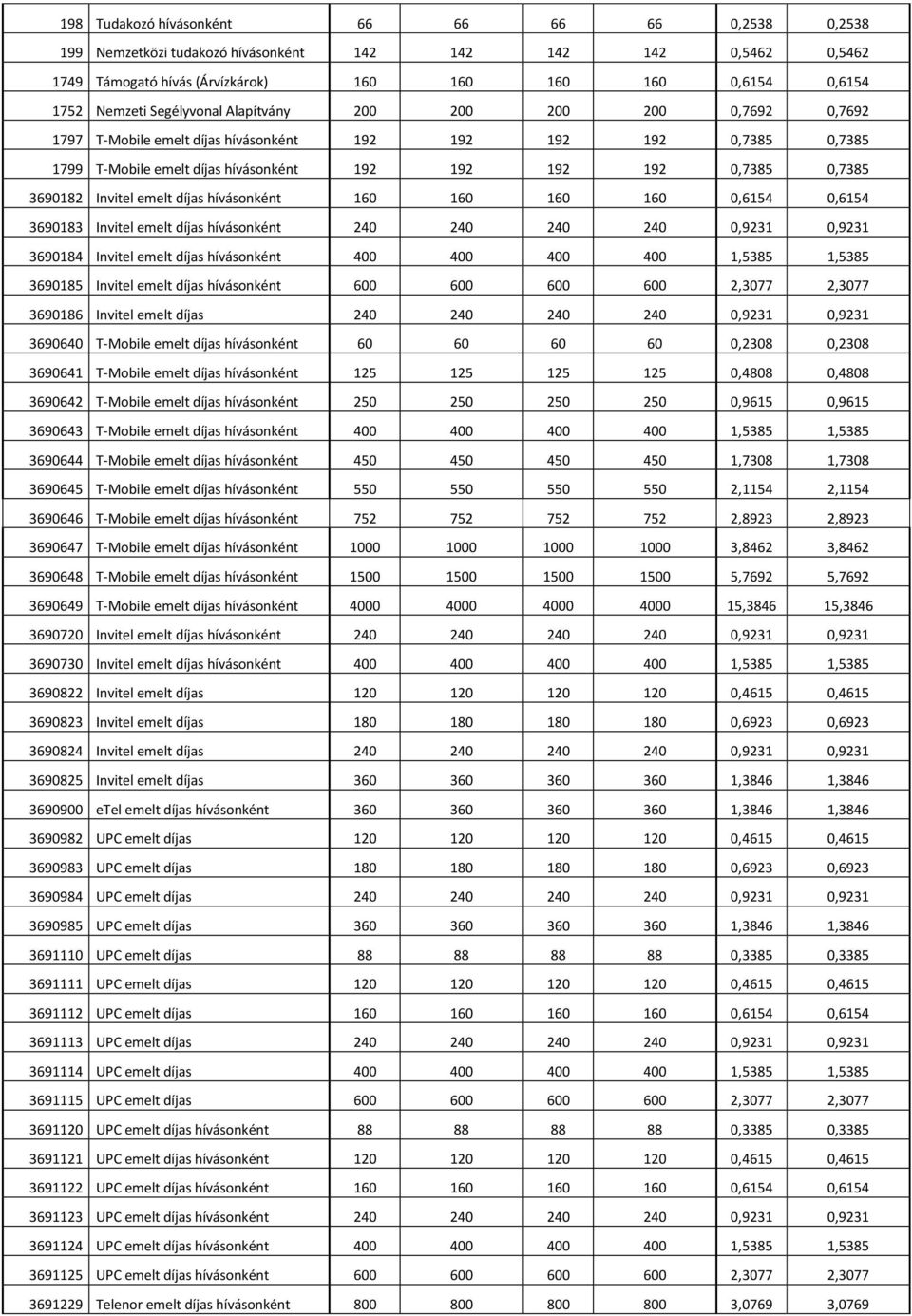 Invitel emelt díjas hívásonként 160 160 160 160 0,6154 0,6154 3690183 Invitel emelt díjas hívásonként 240 240 240 240 0,9231 0,9231 3690184 Invitel emelt díjas hívásonként 400 400 400 400 1,5385