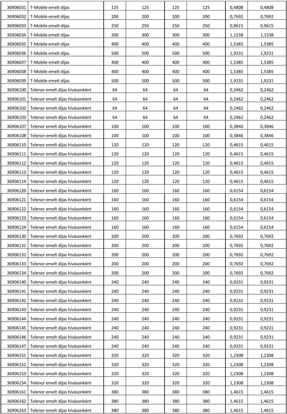 400 400 1,5385 1,5385 36906038 T-Mobile emelt díjas 400 400 400 400 1,5385 1,5385 36906039 T-Mobile emelt díjas 500 500 500 500 1,9231 1,9231 36906100 Telenor emelt díjas hívásonként 64 64 64 64