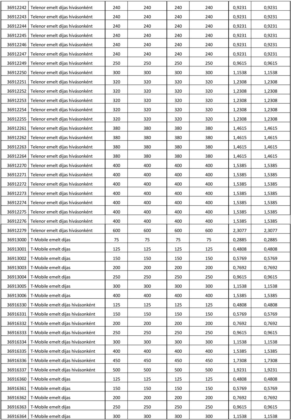 240 240 240 240 0,9231 0,9231 36912249 Telenor emelt díjas hívásonként 250 250 250 250 0,9615 0,9615 36912250 Telenor emelt díjas hívásonként 300 300 300 300 1,1538 1,1538 36912251 Telenor emelt