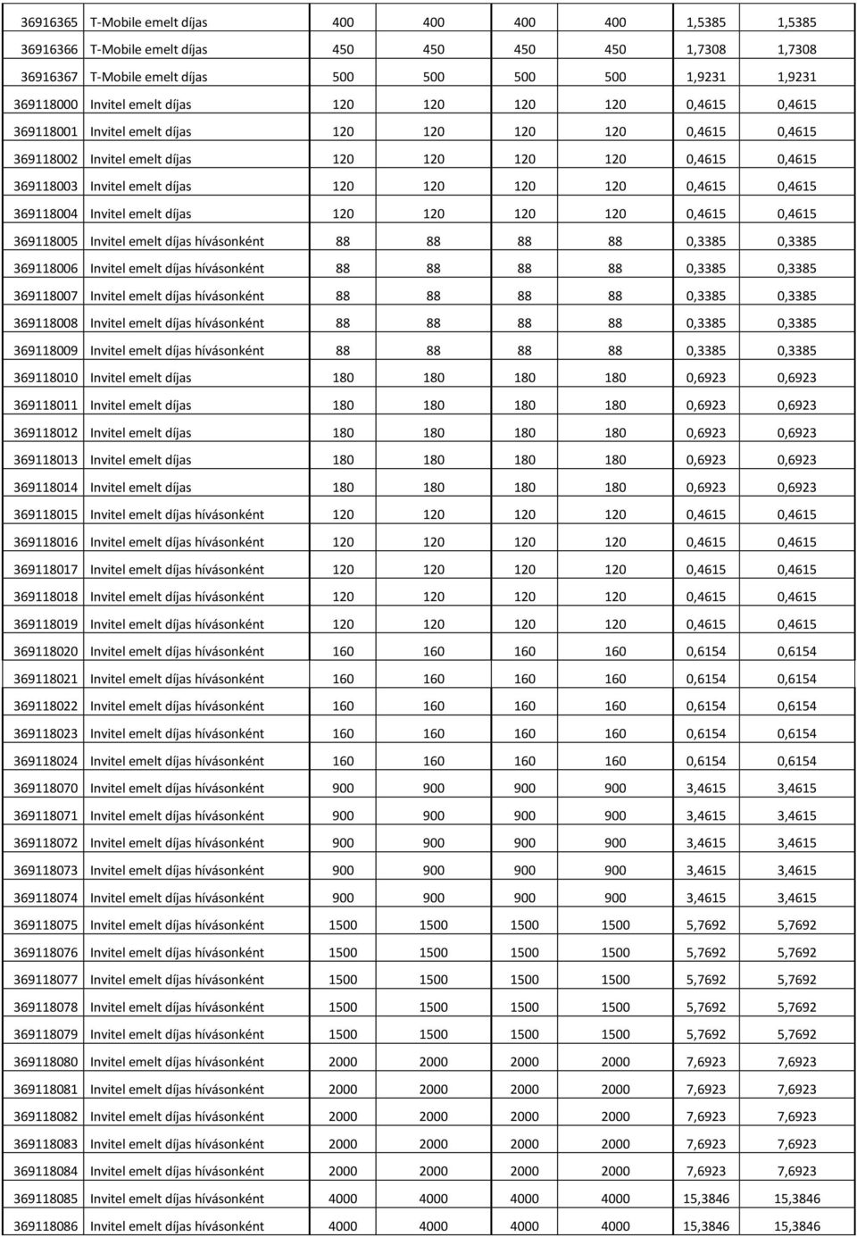 120 120 0,4615 0,4615 369118004 Invitel emelt díjas 120 120 120 120 0,4615 0,4615 369118005 Invitel emelt díjas hívásonként 88 88 88 88 0,3385 0,3385 369118006 Invitel emelt díjas hívásonként 88 88