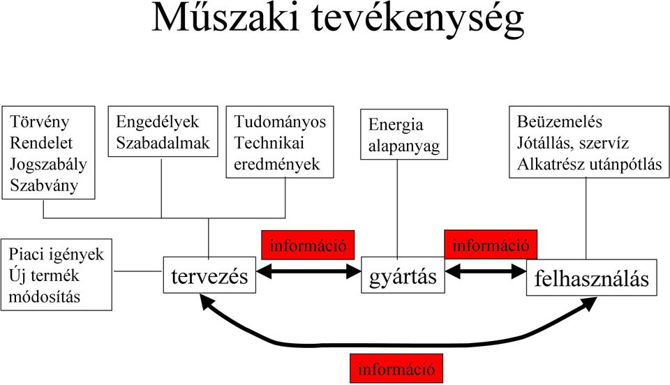 Beüzemelés Jótállás, szervíz Alkatrész utánpótlás Piaci igények Új