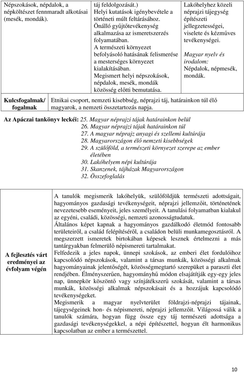 Megismert helyi népszokások, népdalok, mesék, mondák közösség előtti bemutatása. Lakóhelyhez közeli néprajzi tájegység építészeti jellegzetességei, viselete és kézműves tevékenységei.