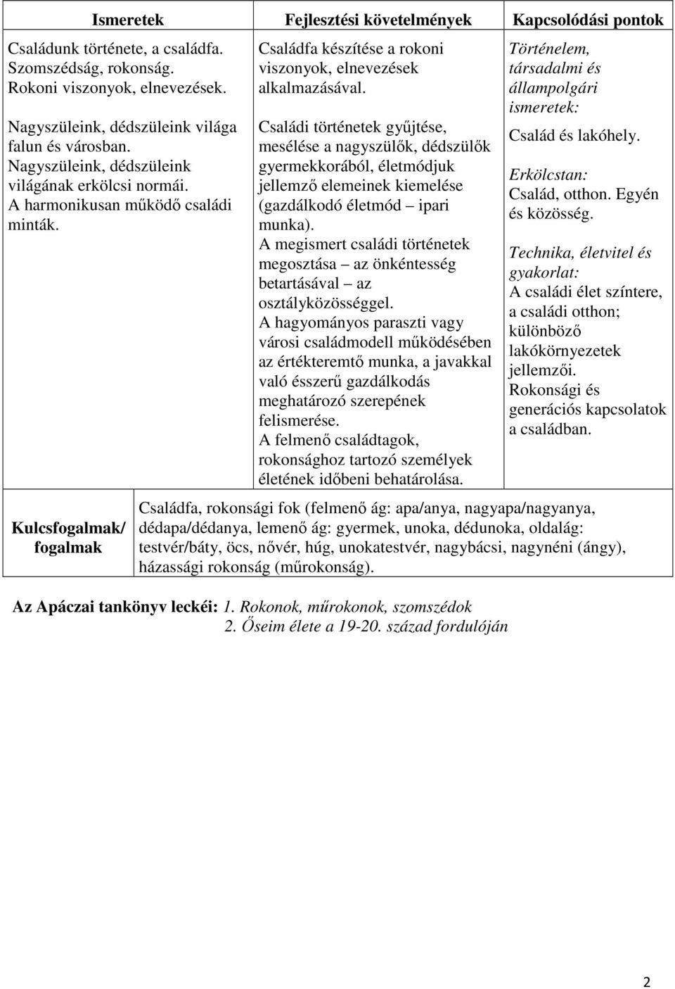 Családi történetek gyűjtése, mesélése a nagyszülők, dédszülők gyermekkorából, életmódjuk jellemző elemeinek kiemelése (gazdálkodó életmód ipari munka).