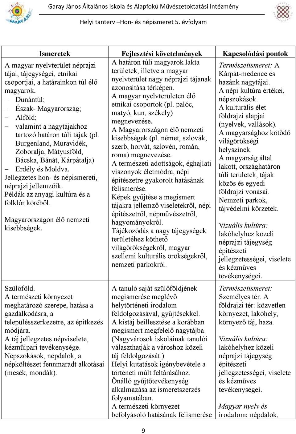 A Magyarországon élő nemzeti A magyarsághoz kötődő kisebbségek (pl. német, szlovák, világörökségi szerb, horvát, szlovén, román, helyszínek. roma) megnevezése.