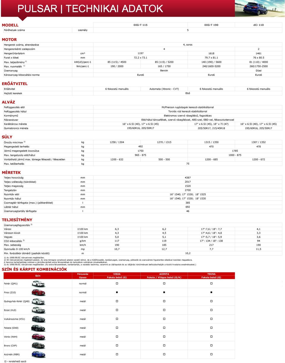 nyomaték 1) Nm/perc-1 190 / 2000 165 / 1750 240/1600-5200 260/1750-2500 Üzemanyag Benzin Dízel Károsanyag-kibocsátási norma Euro6 Euro6 Euro6 ERŐÁTVITEL Erőátvitel 6 fokozatú manuális Automata