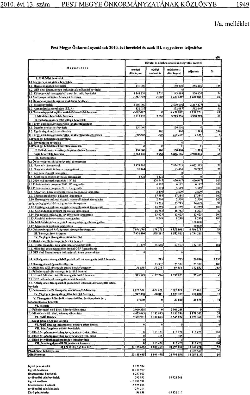 ) Intézményi működési bevételek 1.1. Hivatal működési bevételei 140 000 0 14(1 000 258 416 185 1.2. OEP által finanszírozott intézmények működési bevételei 0 13 Költségvetési támogatásból gazd. Int. műk. bevételei 1 141 139 2 550 1 143 689 850 650 74 1.