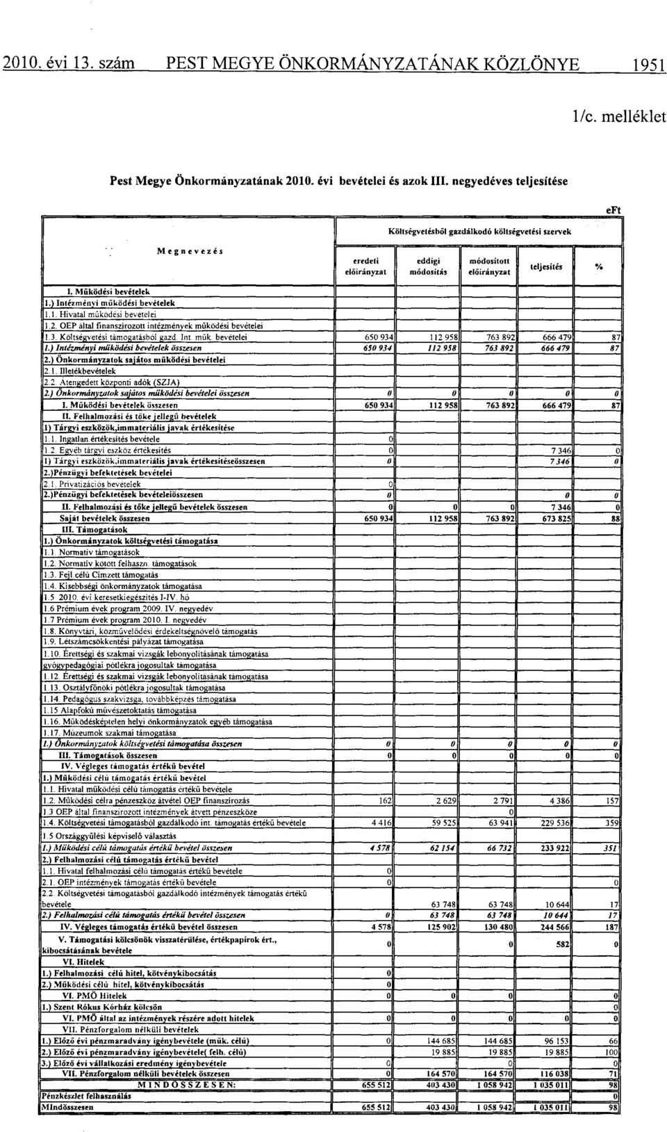 ) Intézményi működési bevételek 1.1. Hivatal működési bevételei 1.2. OEP által finanszírozott intézmények működési bevételei 1.3. Költségvetési támogatásból gazd Int műk.