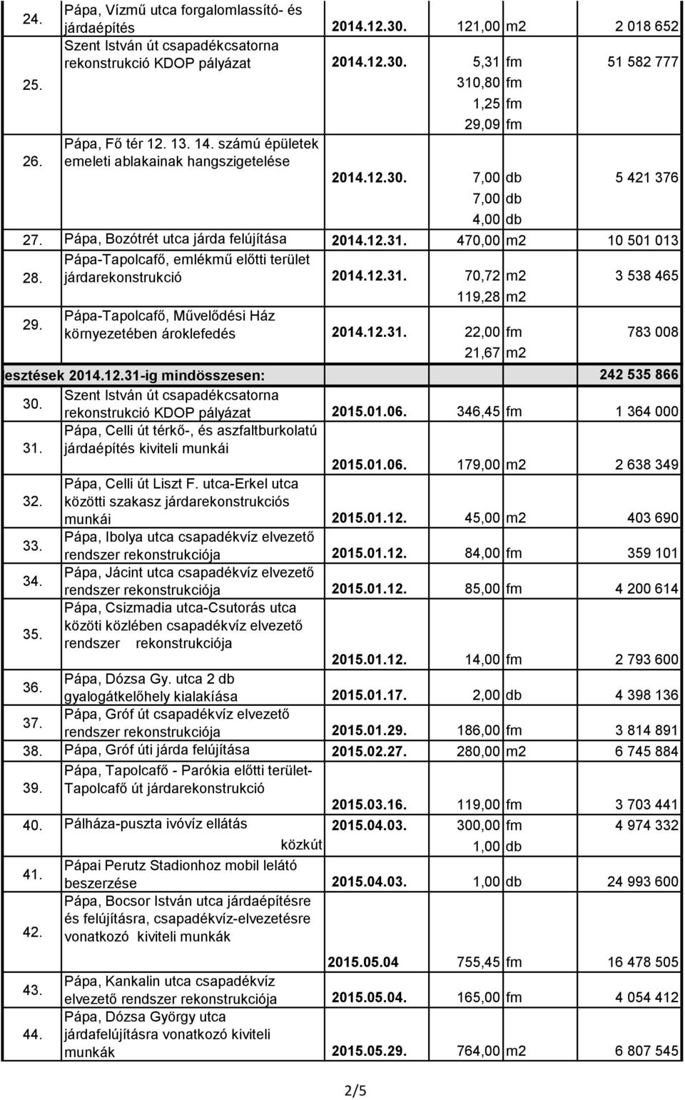 Pápa-Tapolcafő, emlékmű előtti terület járdarekonstrukció 2014.12.31. 70,72 m2 3 538 465 119,28 m2 29. Pápa-Tapolcafő, Művelődési Ház környezetében ároklefedés 2014.12.31. 22,00 fm 783 008 21,67 m2 készült fejlesztések 2014.