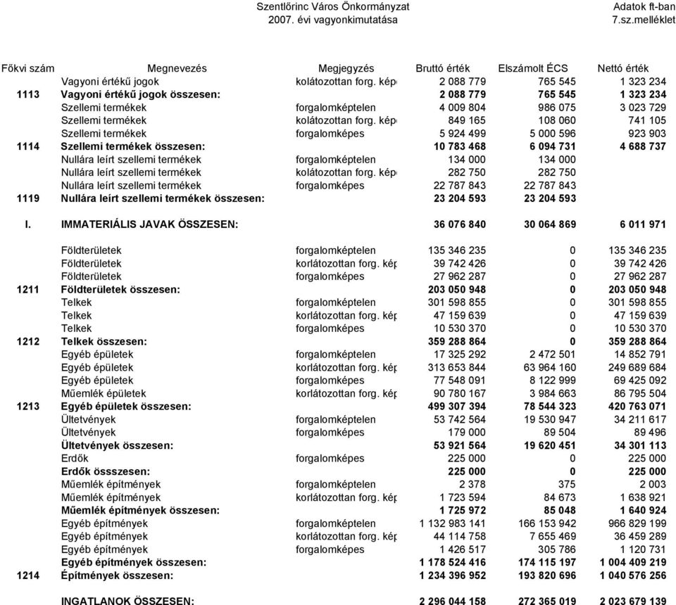 képe 849 165 108 060 741 105 Szellemi termékek forgalomképes 5 924 499 5 000 596 923 903 1114 Szellemi termékek összesen: 10 783 468 6 094 731 4 688 737 Nullára leírt szellemi termékek