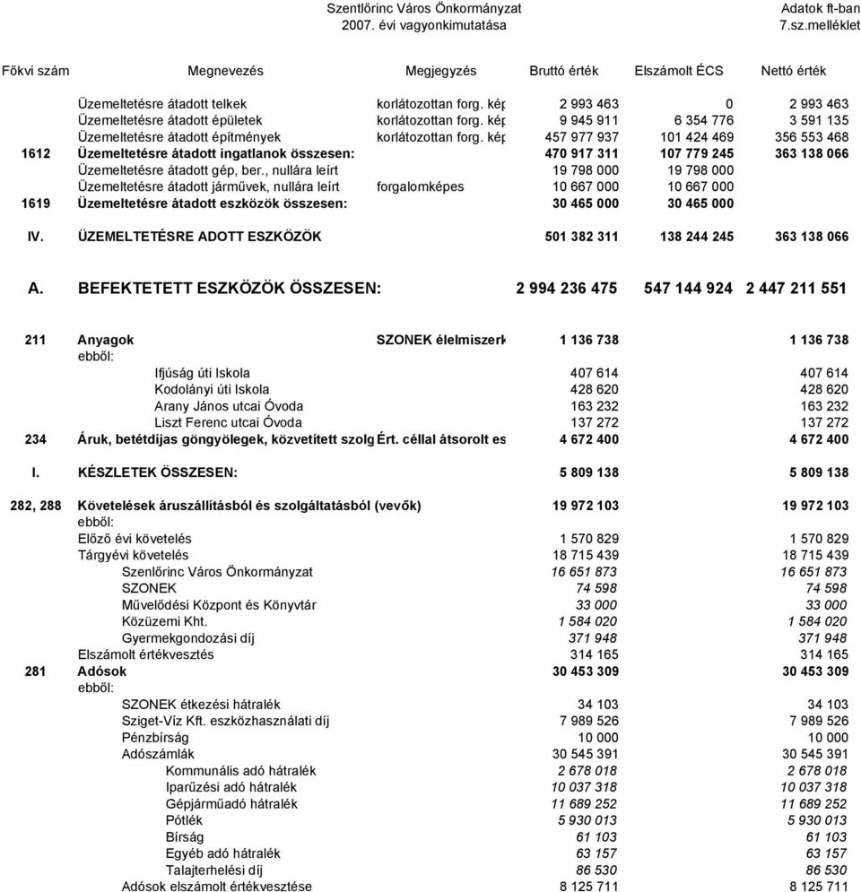 kép 457 977 937 101 424 469 356 553 468 1612 Üzemeltetésre átadott ingatlanok összesen: 470 917 311 107 779 245 363 138 066 Üzemeltetésre átadott gép, ber.