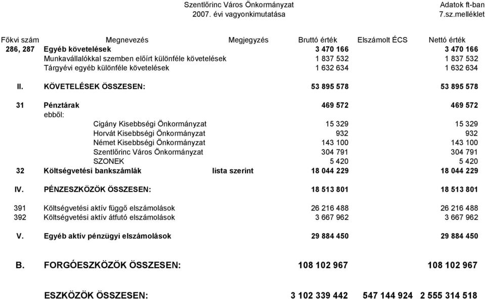 100 Szentlőrinc Város Önkormányzat 304 791 304 791 SZONEK 5 420 5 420 32 Költségvetési bankszámlák lista szerint 18 044 229 18 044 229 IV.