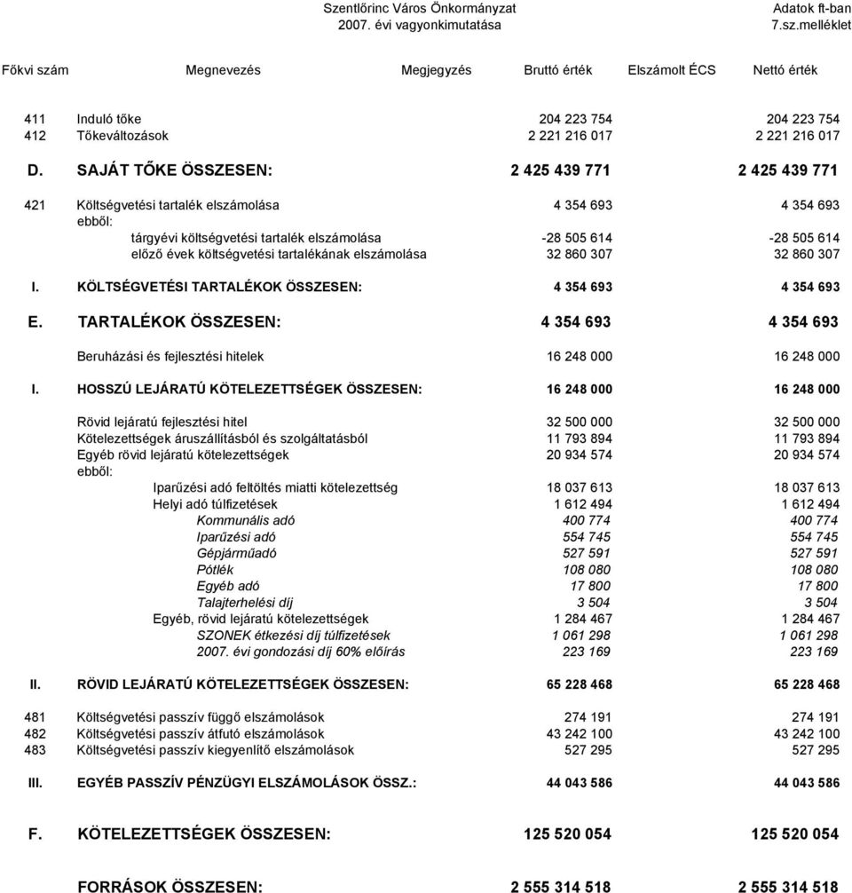 tartalékának elszámolása 32 860 307 32 860 307 I. KÖLTSÉGVETÉSI TARTALÉKOK ÖSSZESEN: 4 354 693 4 354 693 E.