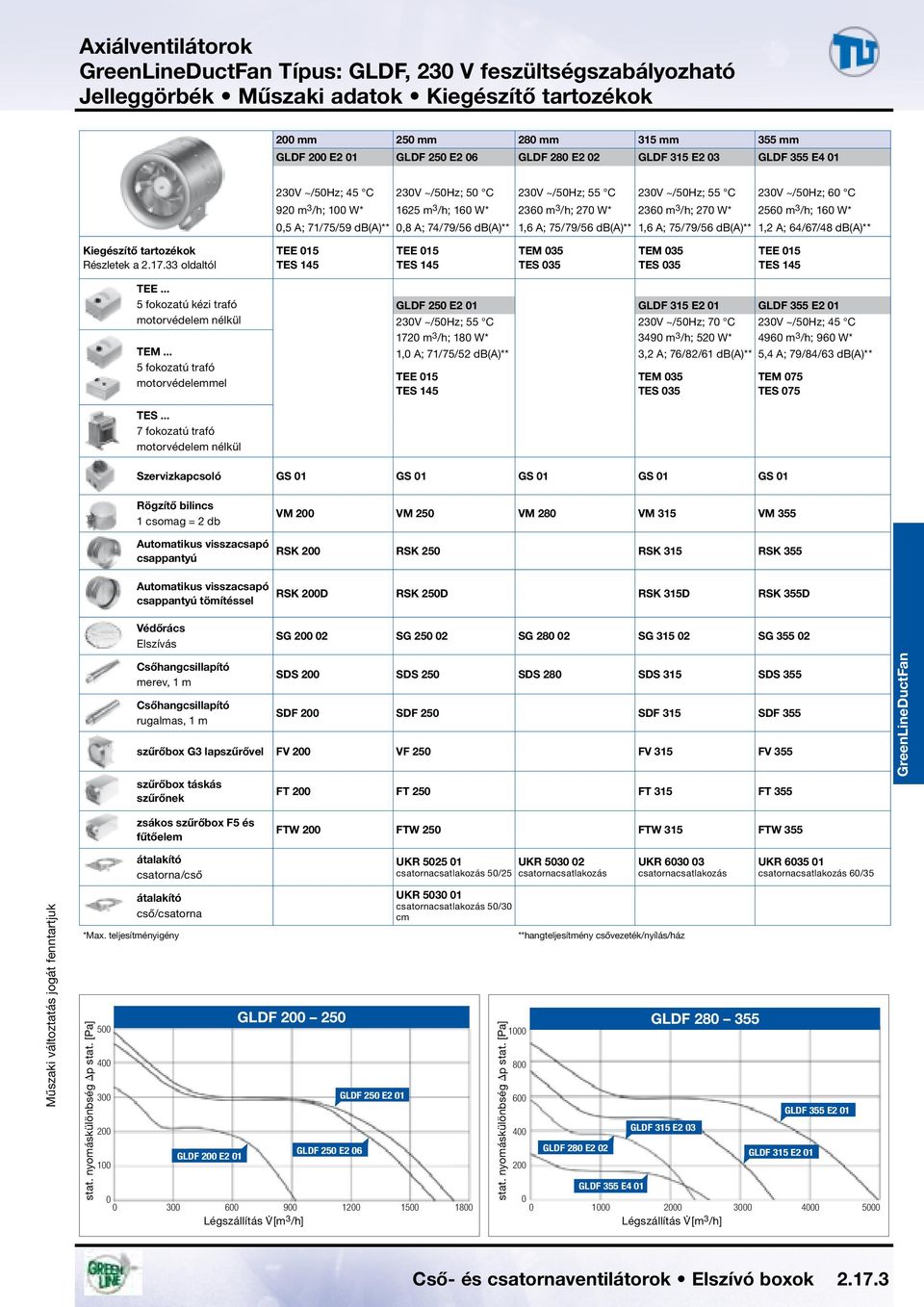 A; 74/79/56 db(a)** 1,6 A; 75/79/56 db(a)** 1,6 A; 75/79/56 db(a)** 1,2 A; 64/67/48 db(a)** Kiegészítő tartozékok Részletek a 2.17.