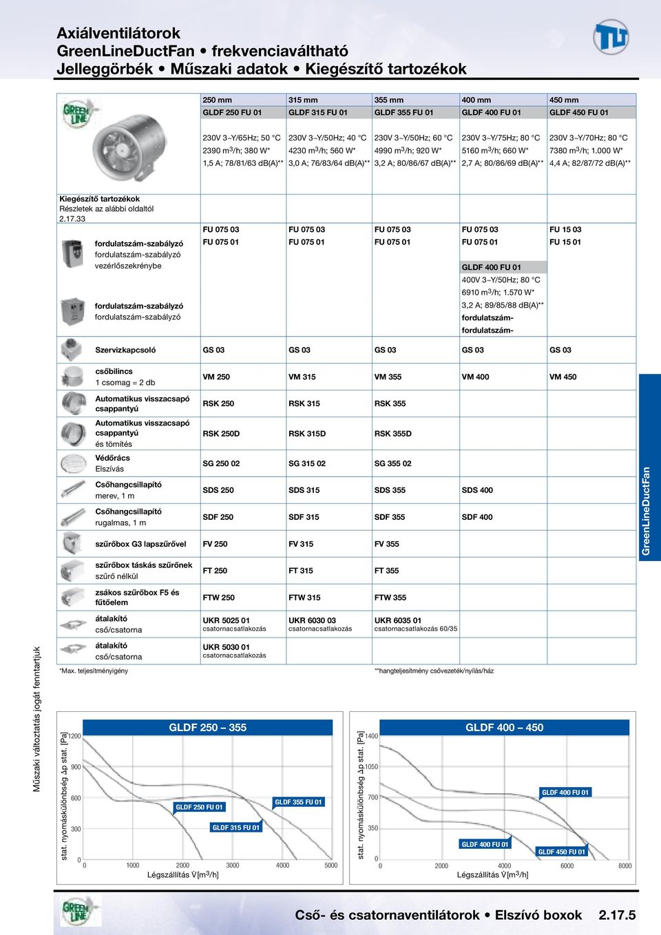 W* 1,5 A; 78/81/63 db(a)** 3, A; 76/83/64 db(a)** 3,2 A; 8/86/67 db(a)** 2,7 A; 8/86/69 db(a)** 4,4 A; 82/87/72 db(a)** Kiegészítő tartozékok Részletek az alábbi oldaltól 2.17.