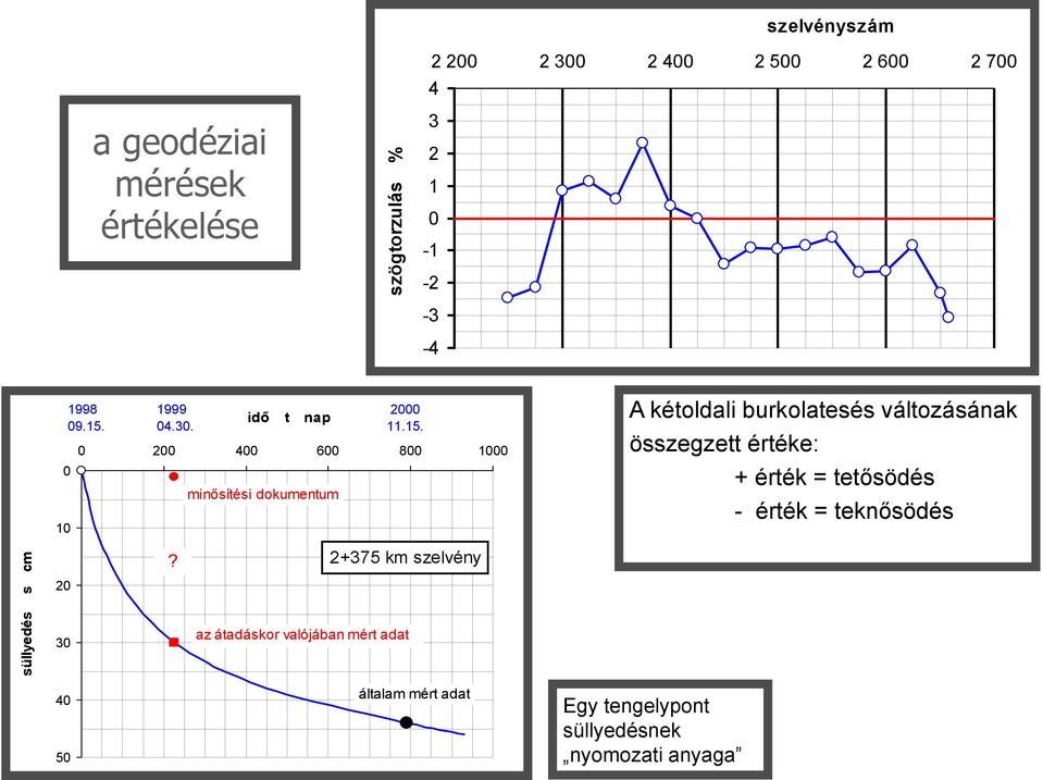 2+375 km szelvény az átadáskor valójában mért adat A kétoldali burkolatesés változásának összegzett értéke: +