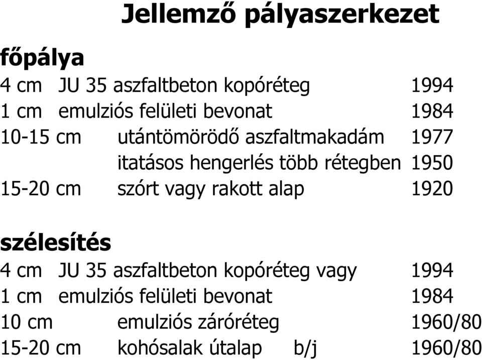 15-20 cm szórt vagy rakott alap 1920 szélesítés 4 cm JU 35 aszfaltbeton kopóréteg vagy 1994 1 cm