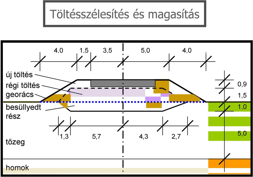 töltés georács besüllyedt rész