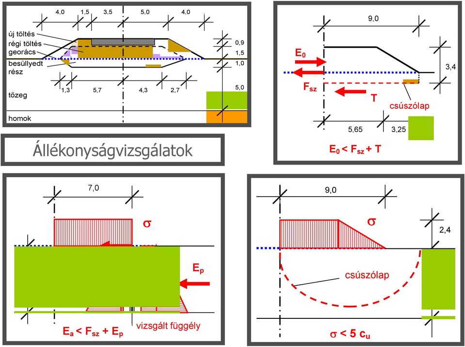 homok 5,65 3,25 Állékonyságvizsgálatok E 0 < F sz + T 7,0 9,0 2,4 F