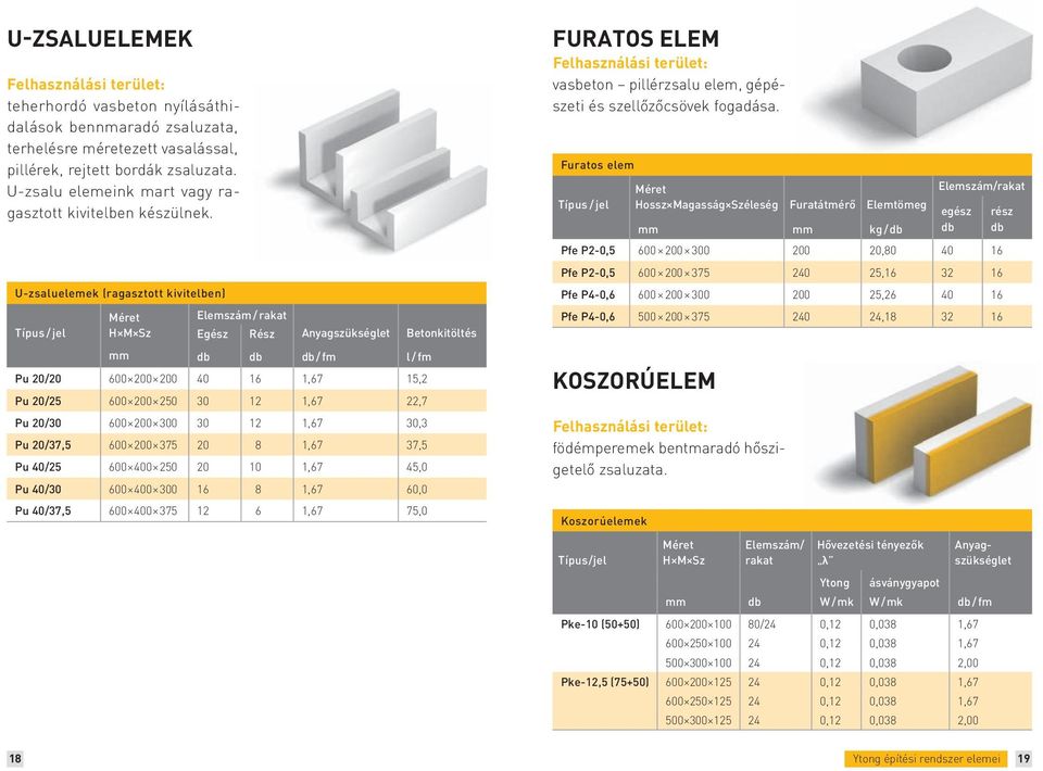 U-zsaluelemek (ragasztott kivitelben) Típus / jel Méret Elemszám / rakat H M Sz Egész Rész Anyagszükséglet Betonkitöltés mm db db db / fm l / fm Pu 20/20 600 200 200 40 16 1,67 15,2 Pu 20/25 600 200