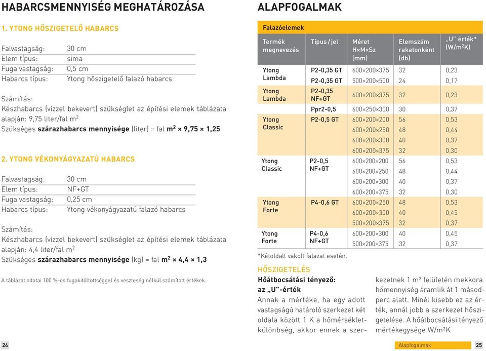 elemek táblázata alapján: 9,75 liter/fal m 2 Szükséges szárazhabarcs mennyisége (liter) = fal m 2 9,75 1,25 2.