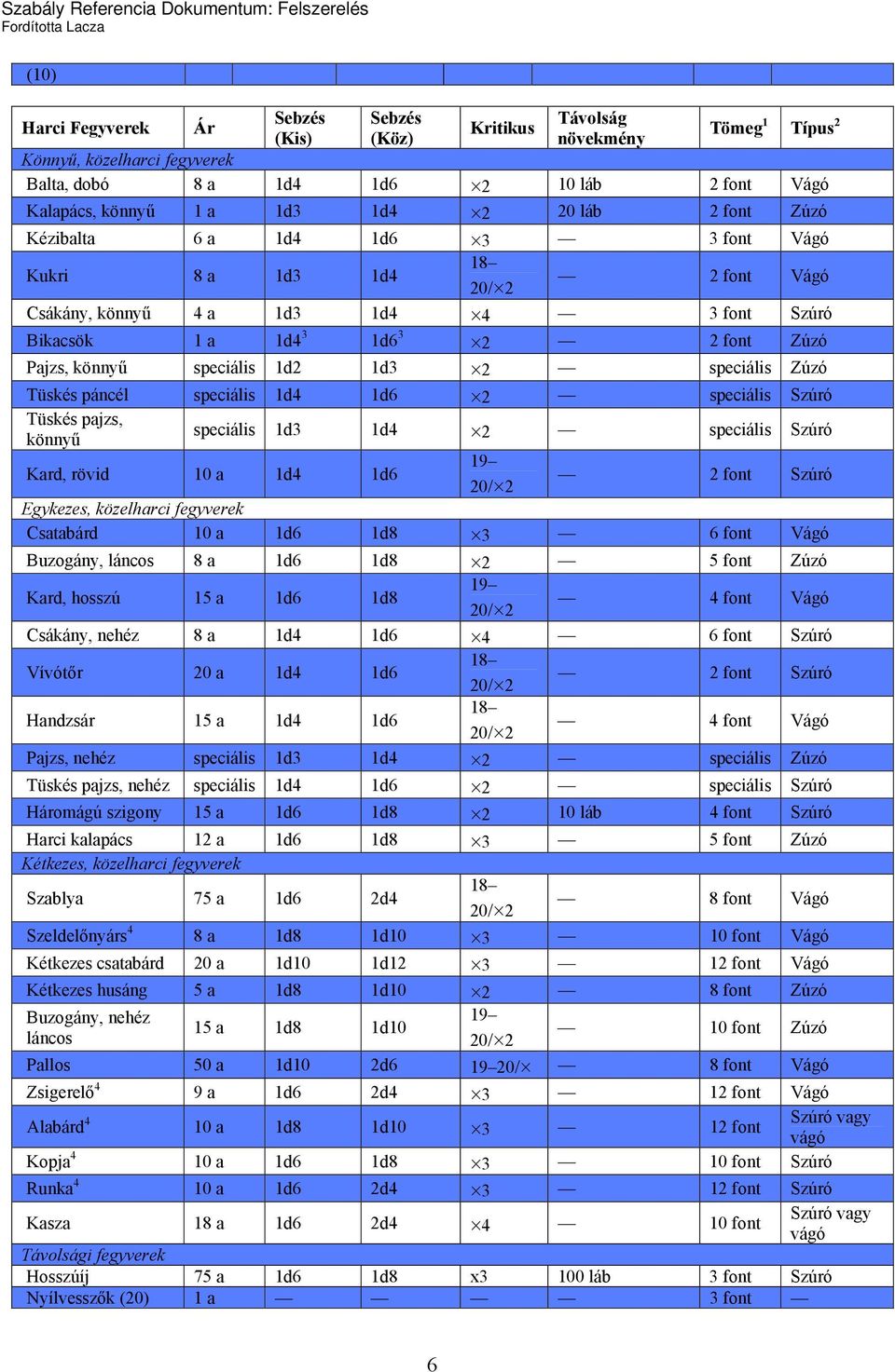 1d2 1d3 2 speciális Zúzó Tüskés páncél speciális 1d4 1d6 2 speciális Szúró Tüskés pajzs, könnyű speciális 1d3 1d4 2 speciális Szúró Kard, rövid 10 a 1d4 1d6 19 20/ 2 2 font Szúró Egykezes, közelharci