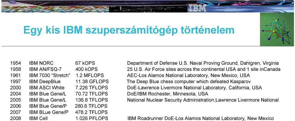 226 TFLOPS DoE-Lawrence Livermore National Laboratory, California, USA 2004 IBM Blue Gene/L 70.72 TFLOPS DoE/IBM Rochester, Minnesota, USA 2005 IBM Blue Gene/L 136.