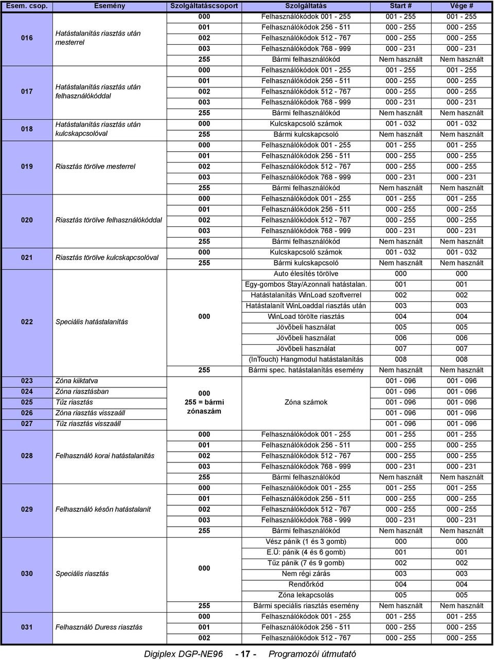 000-255 000-255 mesterrel 003 Felhasználókódok 768-999 000-23 000-23 255 Bármi felhasználókód Nem használt Nem használt 000 Felhasználókódok 00-255 00-255 00-255 07 00 Felhasználókódok 256-5 000-255