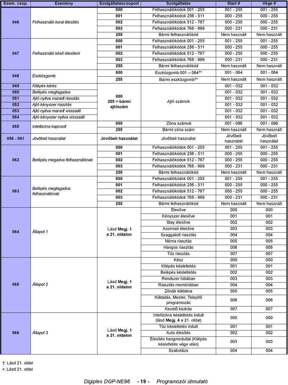 000-255 000-255 003 Felhasználókódok 768-999 000-23 000-23 255 Bármi felhasználókód Nem használt Nem használt 000 Felhasználókódok 00-255 00-255 00-255 00 Felhasználókódok 256-5 000-255 000-255 047