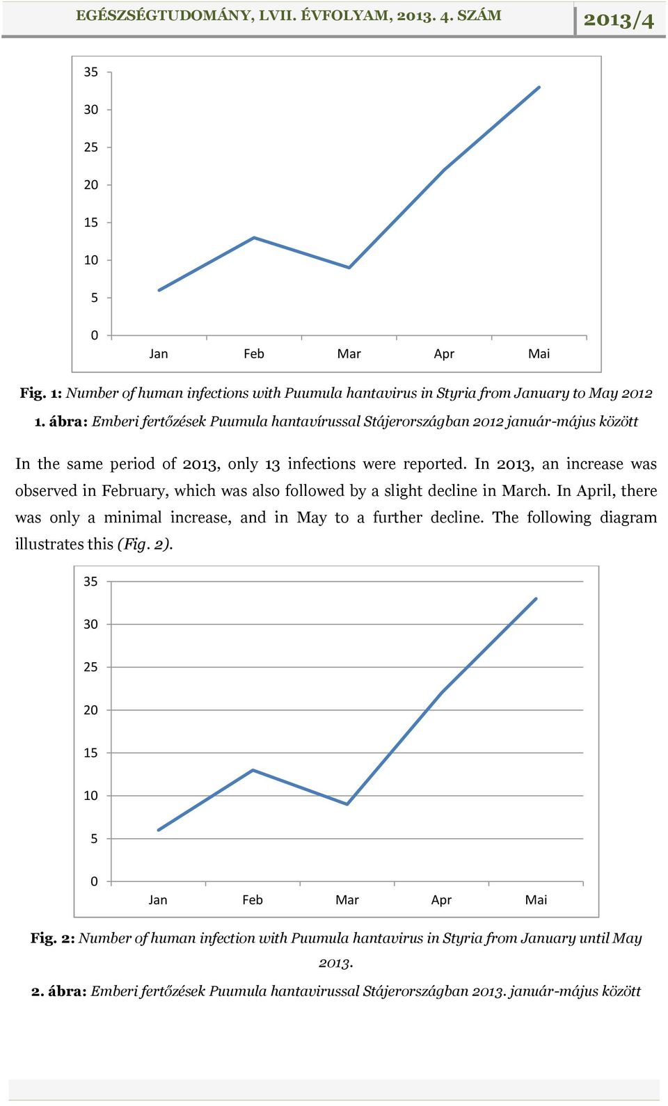 In 2013, an increase was observed in February, which was also followed by a slight decline in March. In April, there was only a minimal increase, and in May to a further decline.