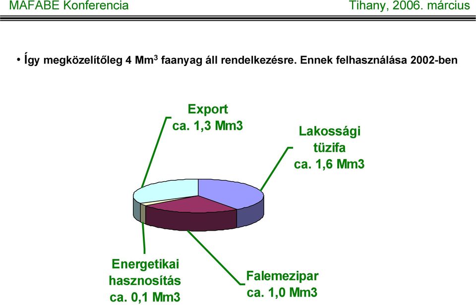 Ennek felhasználása 2002-ben Export ca.