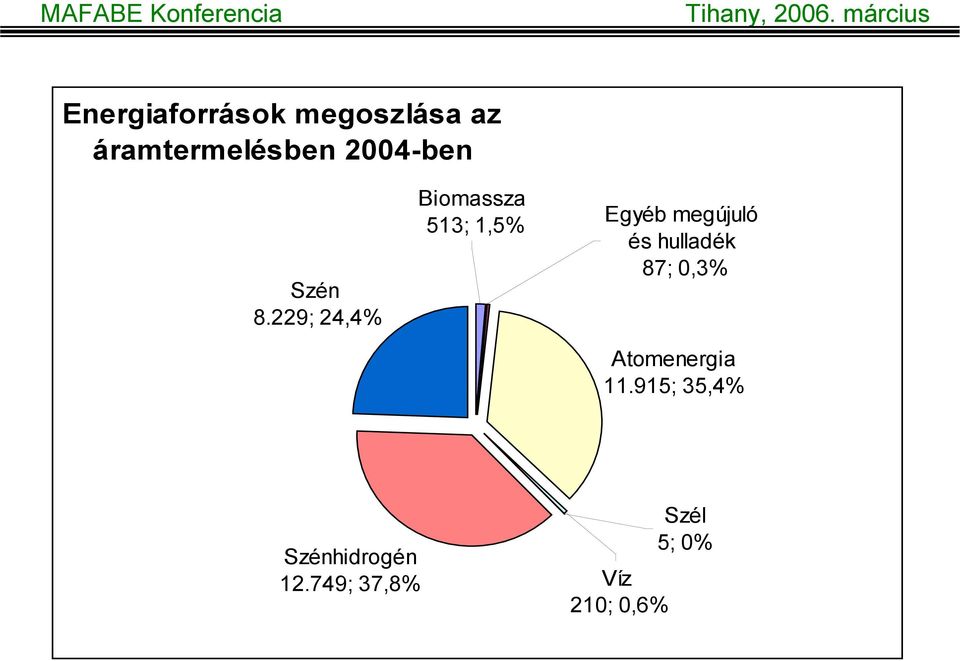 229; 24,4% Biomassza 513; 1,5% Egyéb megújuló és