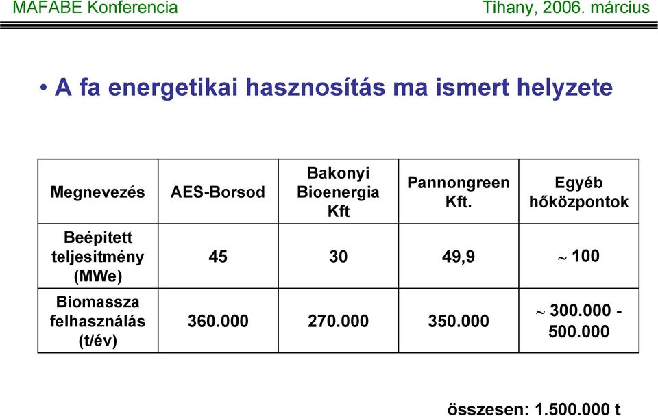 Egyéb hőközpontok Beépitett teljesitmény (MWe) 45 30 49,9 100