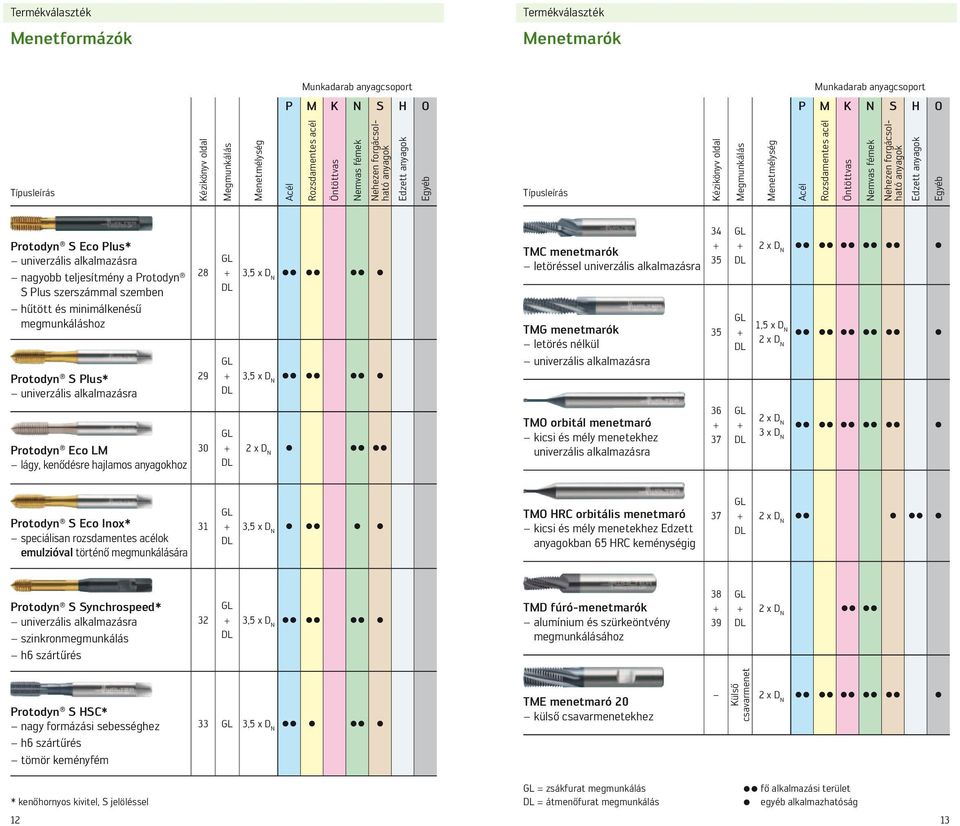 forgácsolható anyagok Edzett anyagok Egyéb Protodyn S Eco Plus* univerzális alkalmazásra nagyobb teljesítmény a Protodyn S Plus szerszámmal szemben hűtött és minimálkenésű megmunkáláshoz Protodyn S