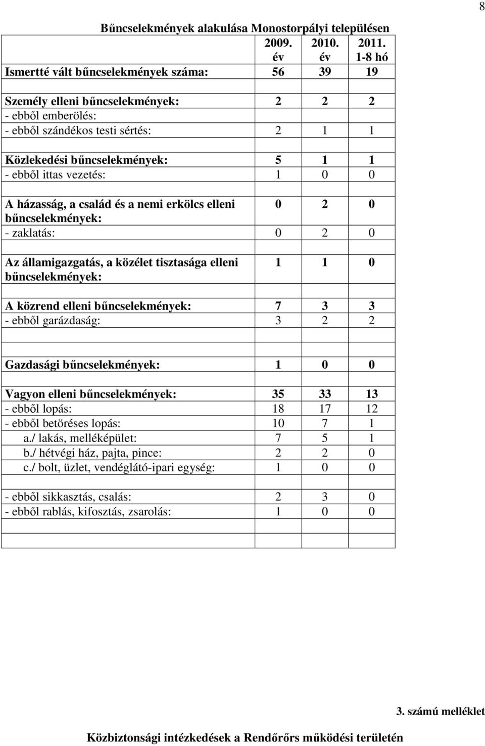 vezetés: 1 0 0 A házasság, a család és a nemi erkölcs elleni 0 2 0 bűncselekmények: - zaklatás: 0 2 0 Az államigazgatás, a közélet tisztasága elleni bűncselekmények: 1 1 0 A közrend elleni
