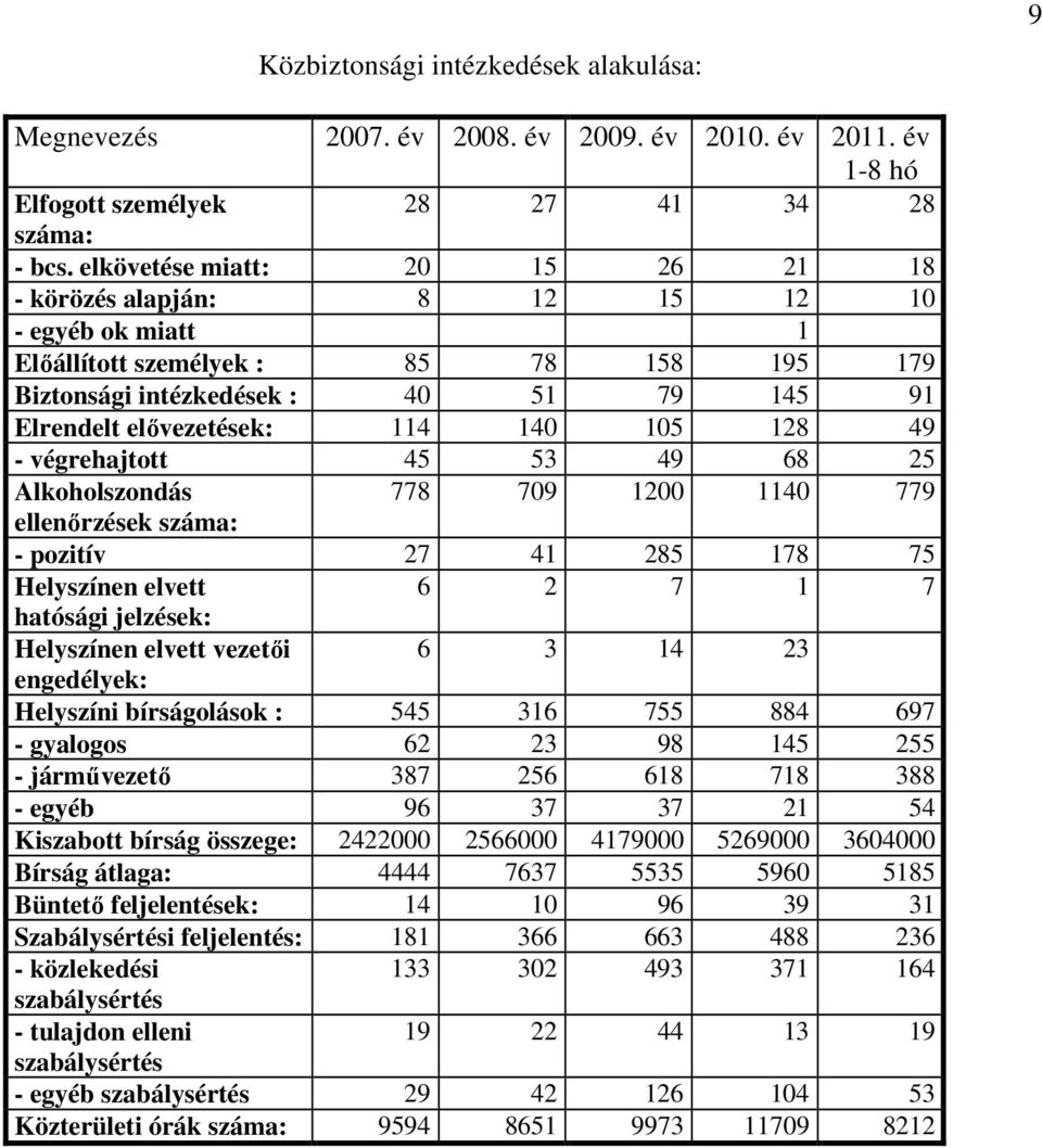 140 105 128 49 - végrehajtott 45 53 49 68 25 Alkoholszondás 778 709 1200 1140 779 ellenőrzések száma: - pozitív 27 41 285 178 75 Helyszínen elvett 6 2 7 1 7 hatósági jelzések: Helyszínen elvett
