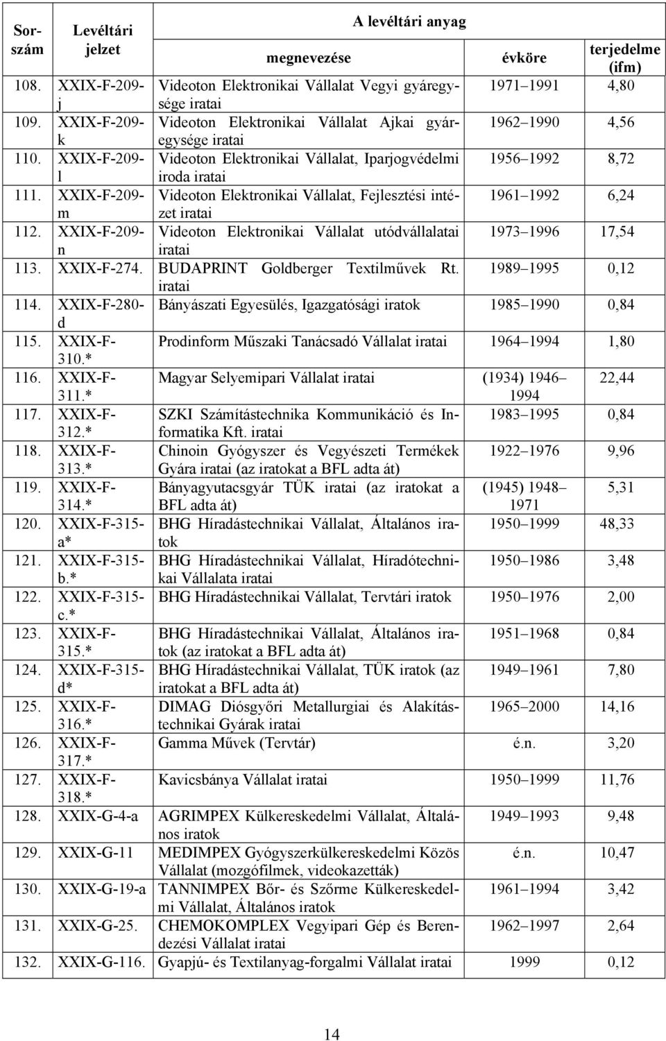 XXIX-F-209- Videoton Elektronikai Vállalat, Fejlesztési intézet 1961 1992 6,24 m 112. XXIX-F-209- Videoton Elektronikai Vállalat utódvállalatai 1973 1996 17,54 n 113. XXIX-F-274.