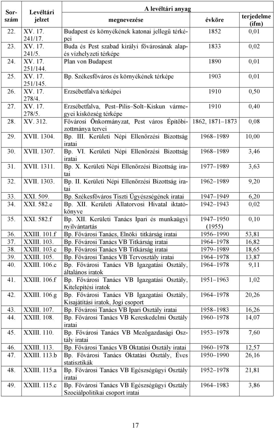 kisközség térképe 28. XV. 312. Fővárosi Önkormányzat, Pest város Építőbizottmánya 1862, 1871 1873 0,08 tervei 29. XVII. 1304. Bp. III. Kerületi Népi Ellenőrzési Bizottság 1968 1989 10,00 30. XVII. 1307.