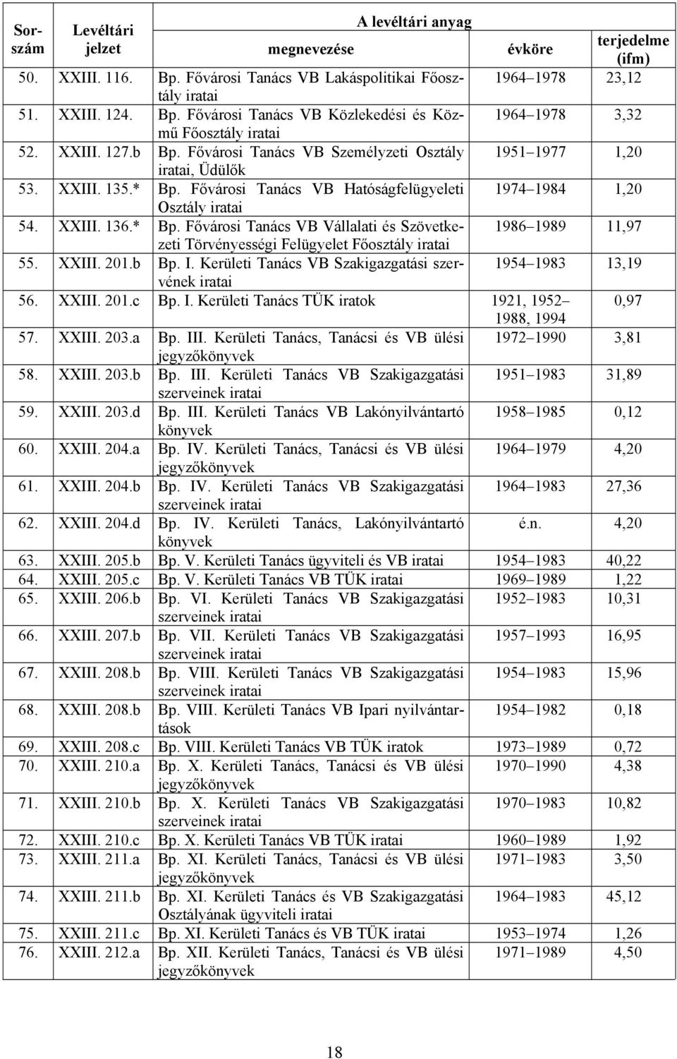 XXIII. 201.b Bp. I. Kerületi Tanács VB Szakigazgatási szervének 1954 1983 13,19 56. XXIII. 201.c Bp. I. Kerületi Tanács TÜK iratok 1921, 1952 0,97 1988, 1994 57. XXIII. 203.a Bp. III.